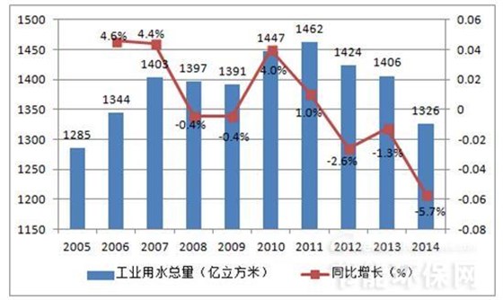 2005-2014年我國工業(yè)用水量變化