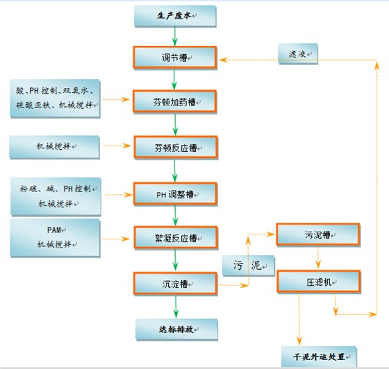 廢水處理工程