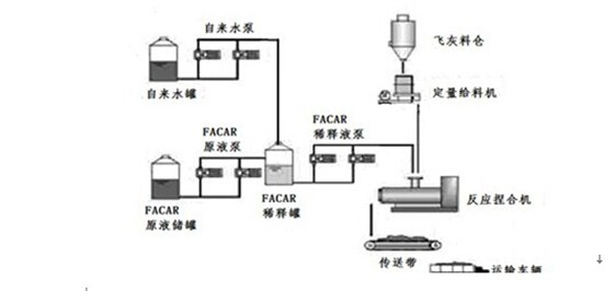 FACAR穩(wěn)定飛灰工藝流程