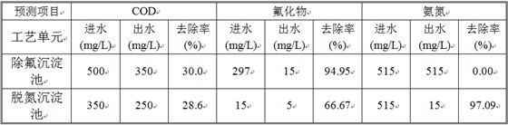 含氟廢水分級去除率