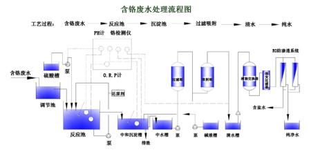 重金屬廢水處理