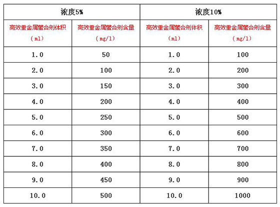 高效重金屬螯合劑溶液濃度與含量對(duì)應(yīng)圖表