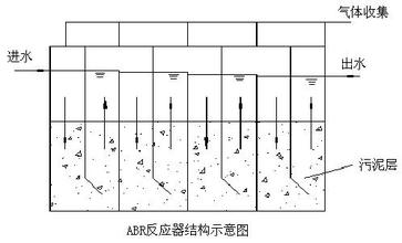 ABR工藝