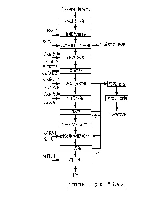 生物制藥廢水